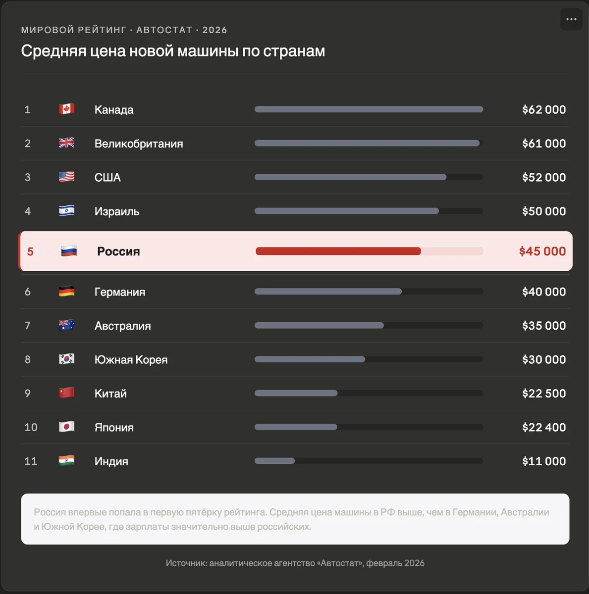Россия в топ-5 стран с самыми дорогими авто. К 2030 цены удвоятся.