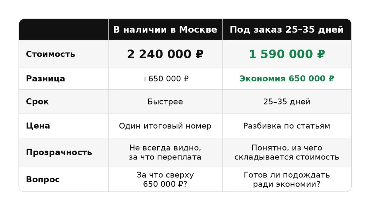 Сколько стоит не ждать авто: Corolla в Москве сегодня vs под заказ через месяц