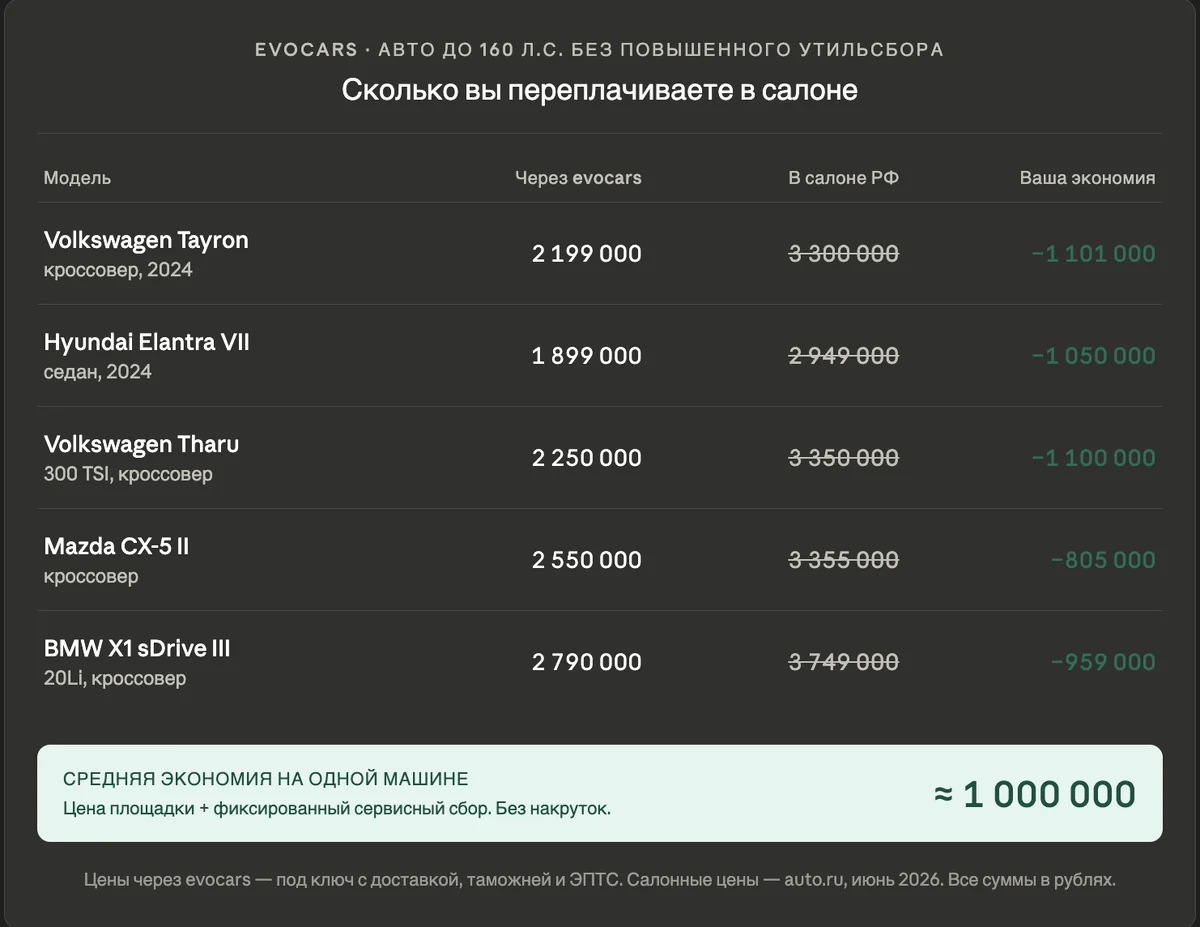 Россия в топ-5 стран с самыми дорогими авто. К 2030 цены удвоятся.